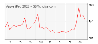 Gráfico de los cambios de popularidad Apple iPad 2025