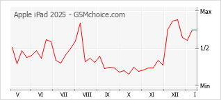 Le graphique de popularité de Apple iPad 2025