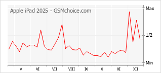 Grafico di modifiche della popolarità del telefono cellulare Apple iPad 2025
