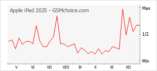 Traçar mudanças de populariedade do telemóvel Apple iPad 2025