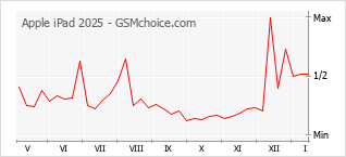 Диаграмма изменений популярности телефона Apple iPad 2025