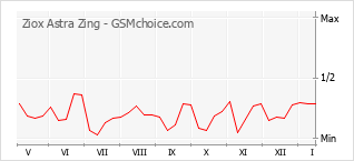 Popularity chart of Ziox Astra Zing