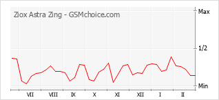 Le graphique de popularité de Ziox Astra Zing