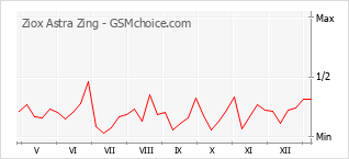Grafico di modifiche della popolarità del telefono cellulare Ziox Astra Zing
