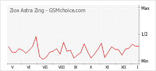 Traçar mudanças de populariedade do telemóvel Ziox Astra Zing