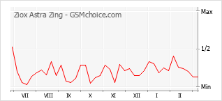Диаграмма изменений популярности телефона Ziox Astra Zing