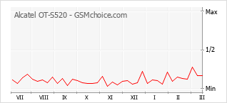Le graphique de popularité de Alcatel OT-S520