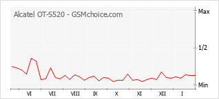 Populariteit van de telefoon: diagram Alcatel OT-S520