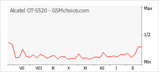 Диаграмма изменений популярности телефона Alcatel OT-S520