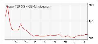 Diagramm der Poplularitätveränderungen von Oppo F29 5G