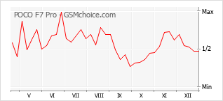 Gráfico de los cambios de popularidad POCO F7 Pro