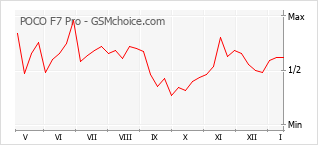 Grafico di modifiche della popolarità del telefono cellulare POCO F7 Pro
