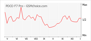 Populariteit van de telefoon: diagram POCO F7 Pro