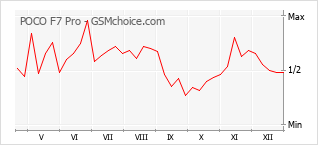 Traçar mudanças de populariedade do telemóvel POCO F7 Pro