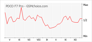 手機聲望改變圖表 POCO F7 Pro