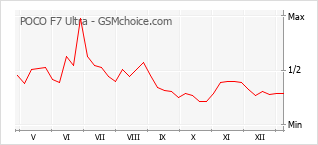 Popularity chart of POCO F7 Ultra