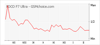 Gráfico de los cambios de popularidad POCO F7 Ultra