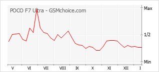 Grafico di modifiche della popolarità del telefono cellulare POCO F7 Ultra