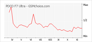 手機聲望改變圖表 POCO F7 Ultra