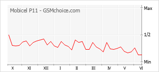 Grafico di modifiche della popolarità del telefono cellulare Mobicel P11