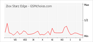 Diagramm der Poplularitätveränderungen von Ziox Starz Edge