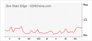 Gráfico de los cambios de popularidad Ziox Starz Edge