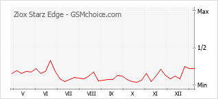 Grafico di modifiche della popolarità del telefono cellulare Ziox Starz Edge