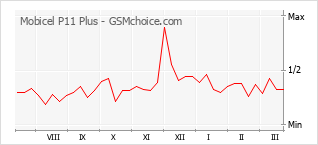 Grafico di modifiche della popolarità del telefono cellulare Mobicel P11 Plus