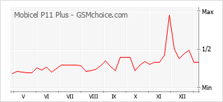 Диаграмма изменений популярности телефона Mobicel P11 Plus