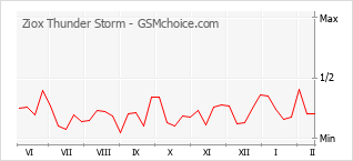 Popularity chart of Ziox Thunder Storm