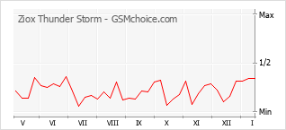 Gráfico de los cambios de popularidad Ziox Thunder Storm