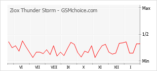 Le graphique de popularité de Ziox Thunder Storm