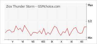 Grafico di modifiche della popolarità del telefono cellulare Ziox Thunder Storm