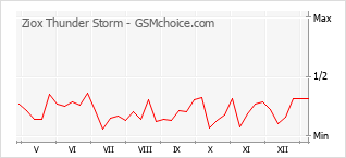 Populariteit van de telefoon: diagram Ziox Thunder Storm