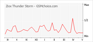 手机声望改变图表 Ziox Thunder Storm