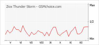 手機聲望改變圖表 Ziox Thunder Storm