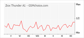 Diagramm der Poplularitätveränderungen von Ziox Thunder A1