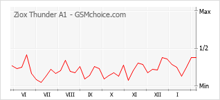 Popularity chart of Ziox Thunder A1