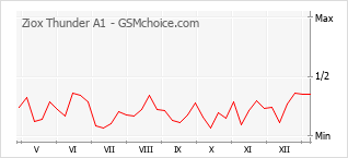 Gráfico de los cambios de popularidad Ziox Thunder A1
