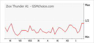 Le graphique de popularité de Ziox Thunder A1