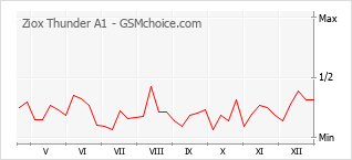 Grafico di modifiche della popolarità del telefono cellulare Ziox Thunder A1