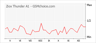 Populariteit van de telefoon: diagram Ziox Thunder A1