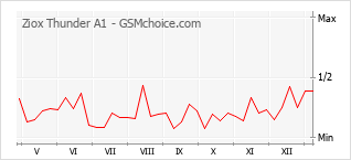 Диаграмма изменений популярности телефона Ziox Thunder A1