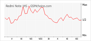 Diagramm der Poplularitätveränderungen von Redmi Note 14S