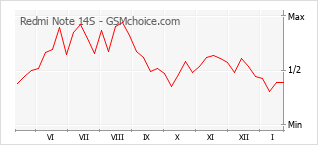 Popularity chart of Redmi Note 14S