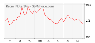 Gráfico de los cambios de popularidad Redmi Note 14S