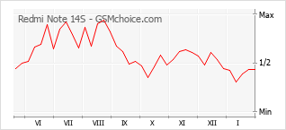 Le graphique de popularité de Redmi Note 14S