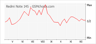 Grafico di modifiche della popolarità del telefono cellulare Redmi Note 14S