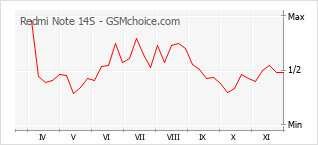 Populariteit van de telefoon: diagram Redmi Note 14S