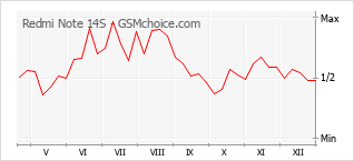 Traçar mudanças de populariedade do telemóvel Redmi Note 14S